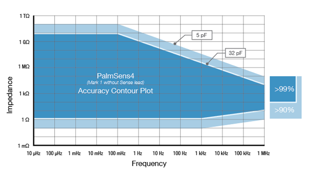 PS4 EIS Contour Accuracy Plot.png